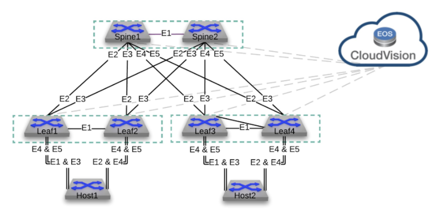 ATD Lab Topology