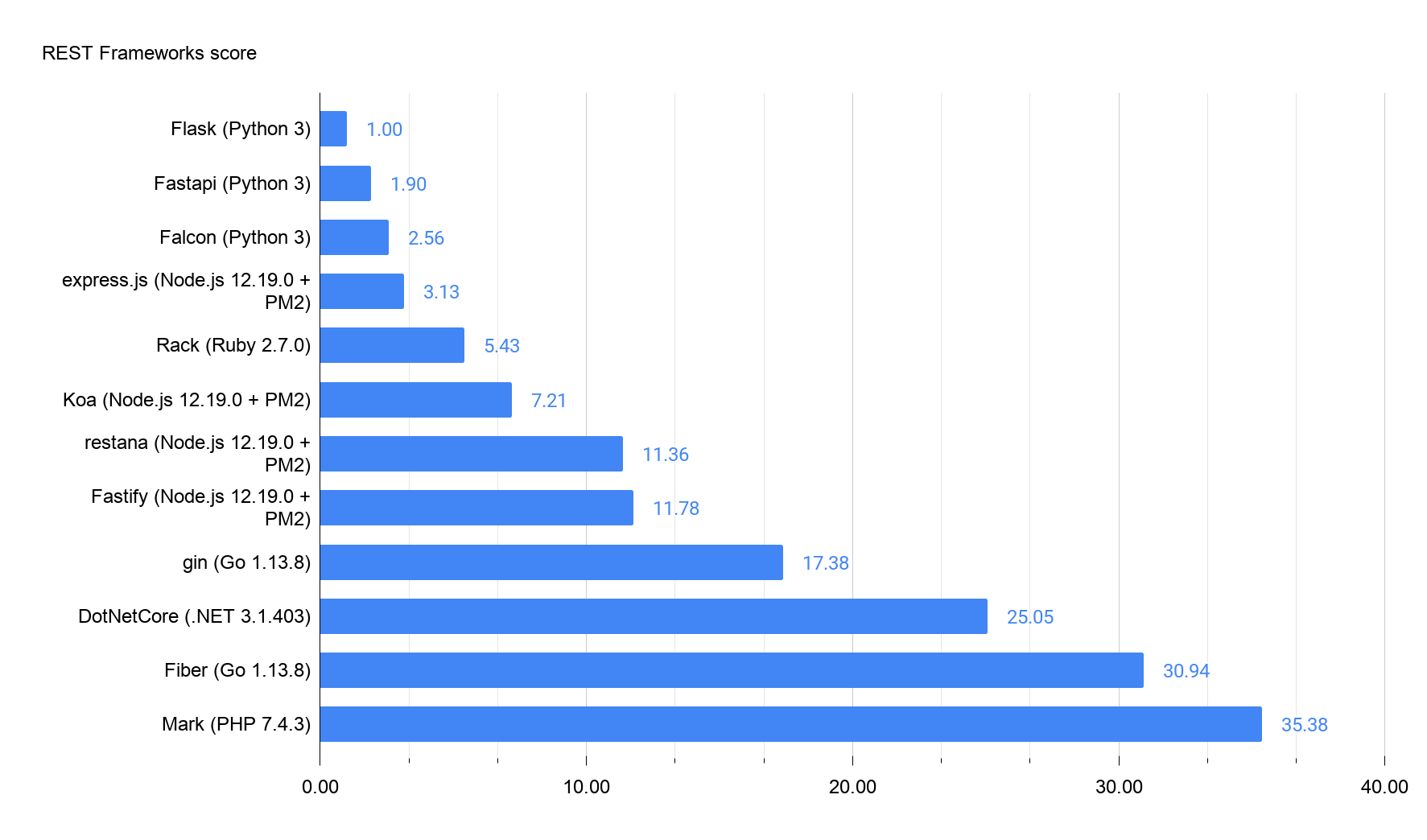 Normalized results