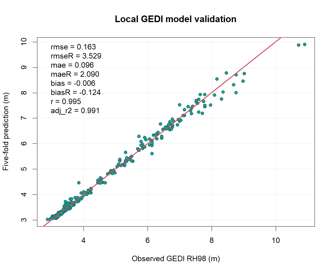Local GEDI RH98 model validation
