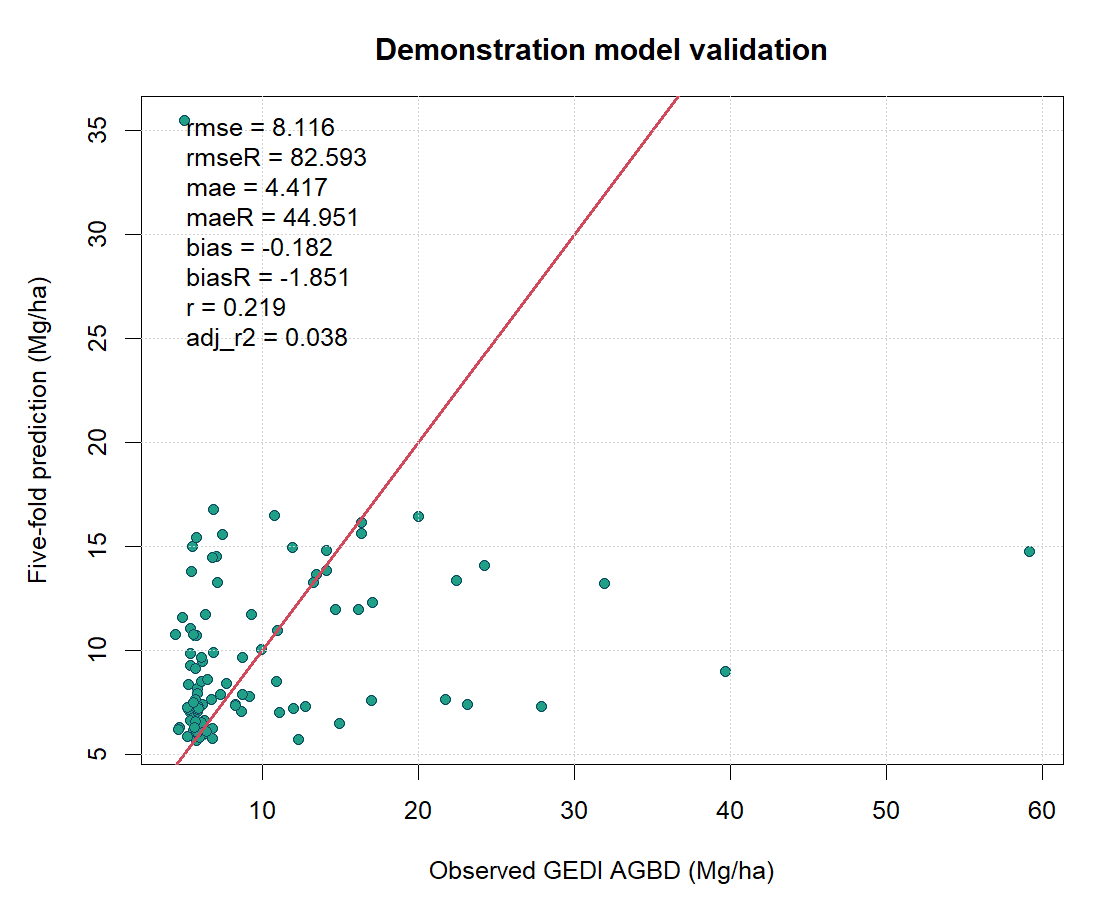 GEDI AlphaEarth biomass model validation