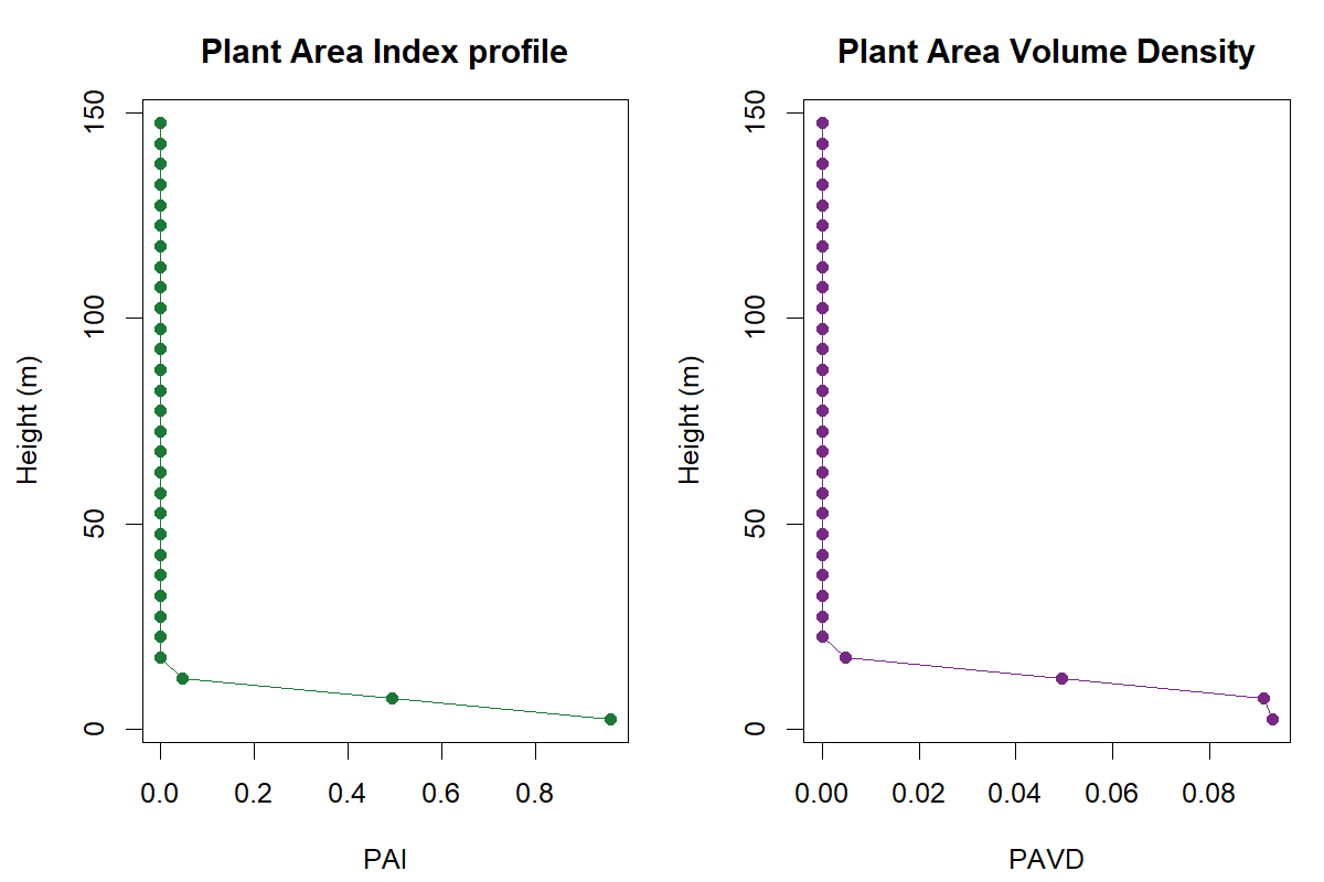 GEDI PAI and PAVD profiles