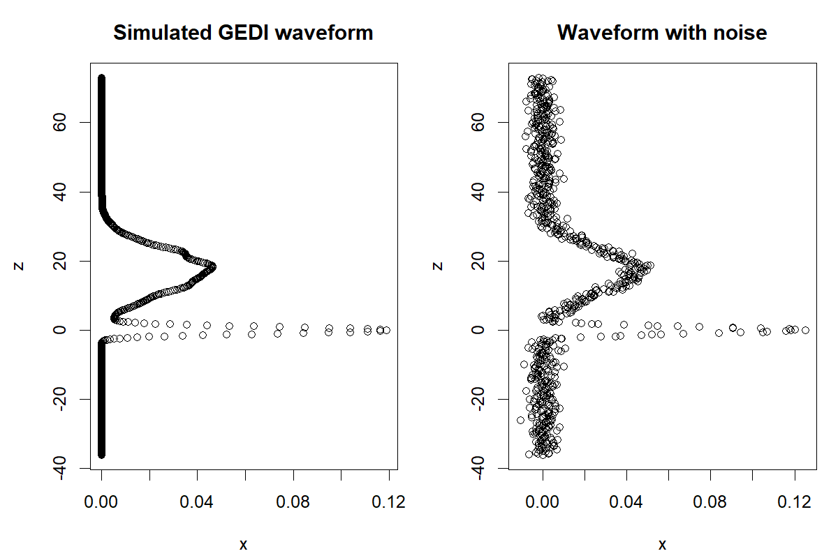 Simulated GEDI waveforms without and with noise