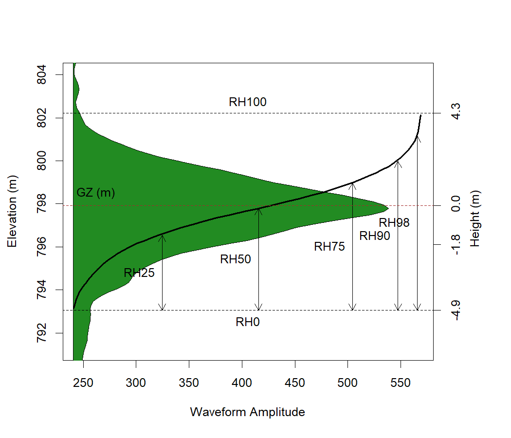 GEDI waveform with relative height metrics