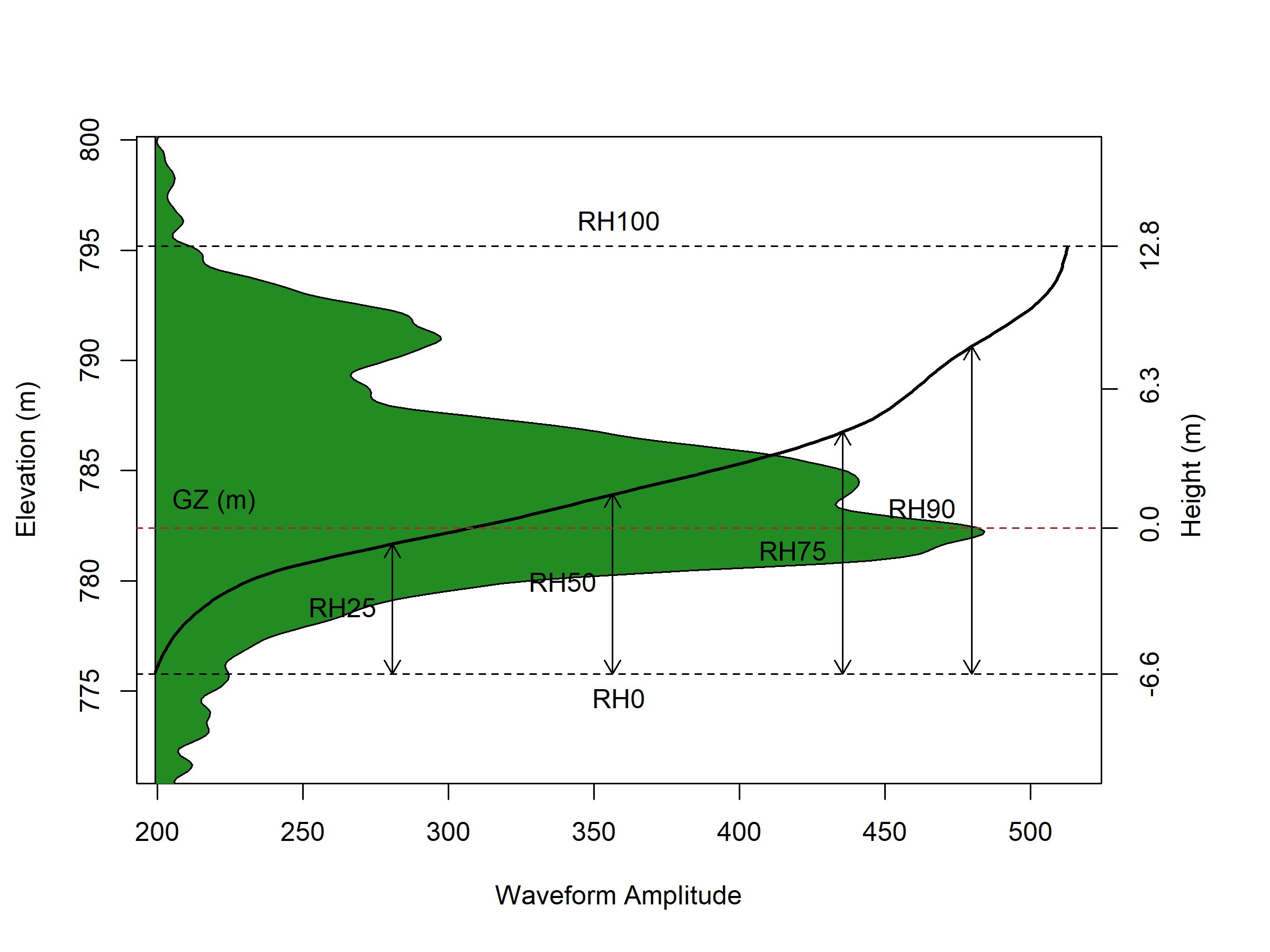 Original rGEDI waveform with relative-height metrics