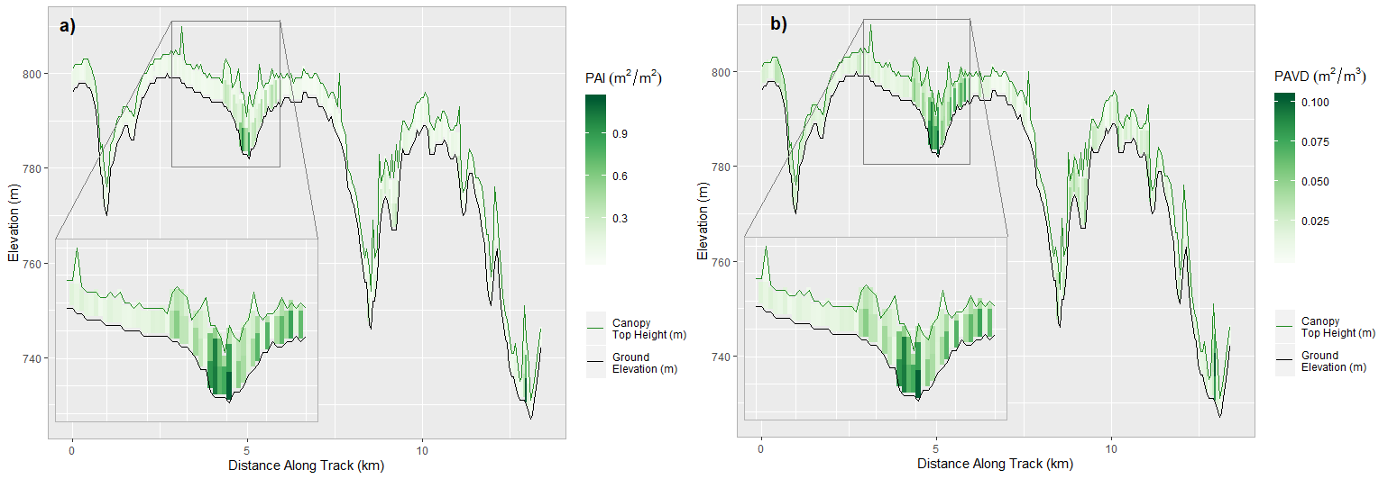 Original rGEDI PAI and PAVD profiles