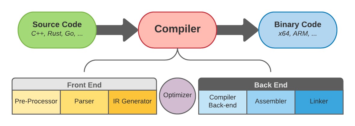 Исходный код компилятора. LLVM.