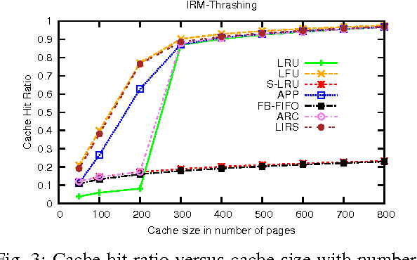 Fig. 3: Cache hit ratio versus cache size with number of pages of 1000, thrashing length β = 200 with portion of thrashing workload γ = 0.75.