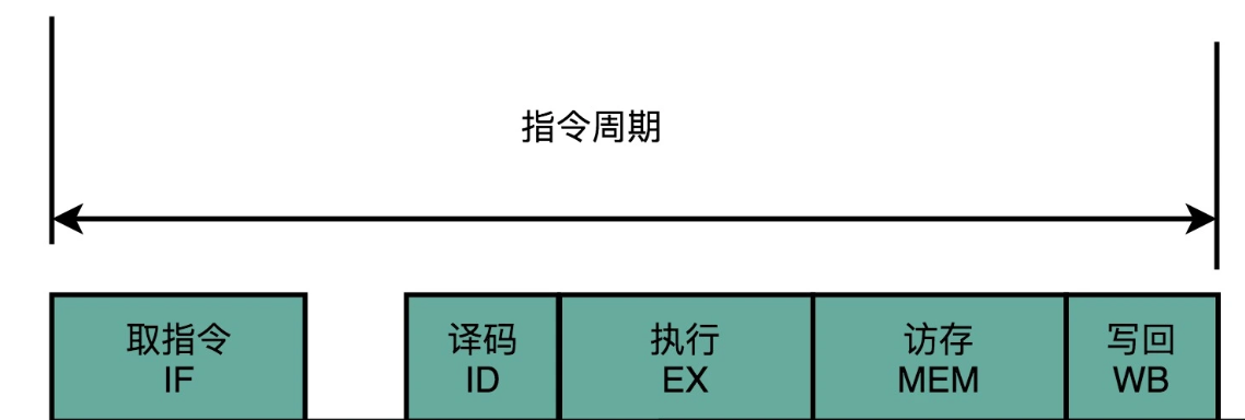 五级流水线示意图