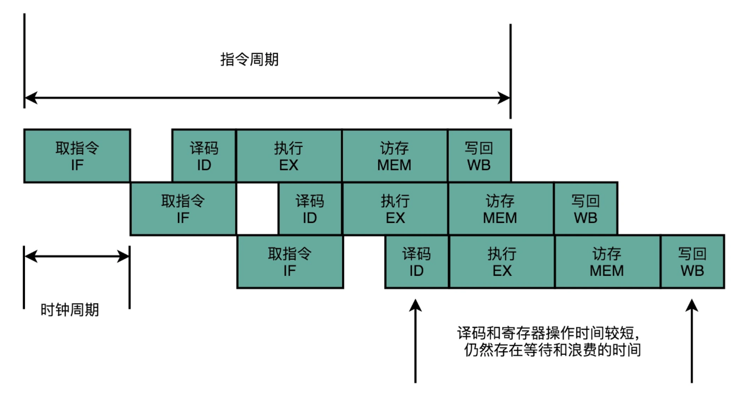 五级流水线示意图