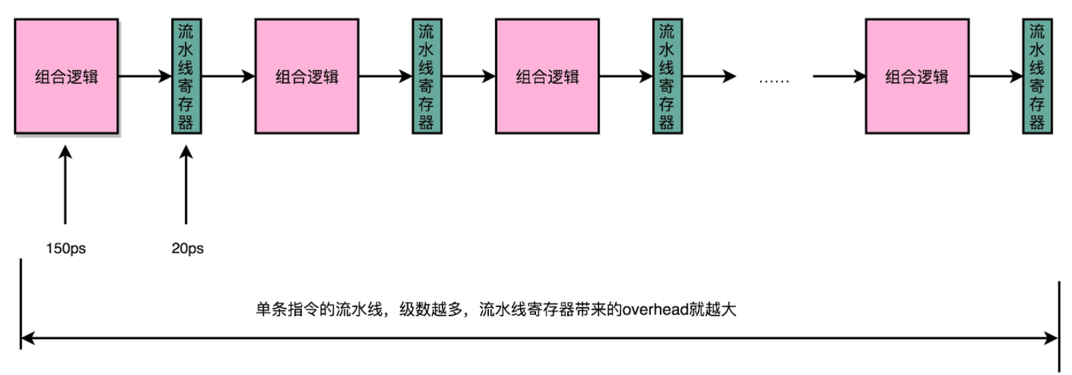 五级流水线示意图