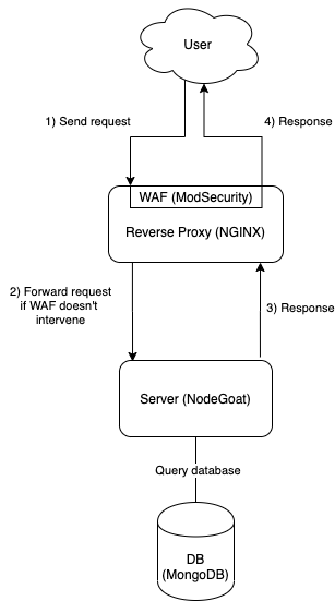 Diagram of the interaction of the servers on an user request