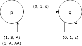 Graph of transition function, it is explained below