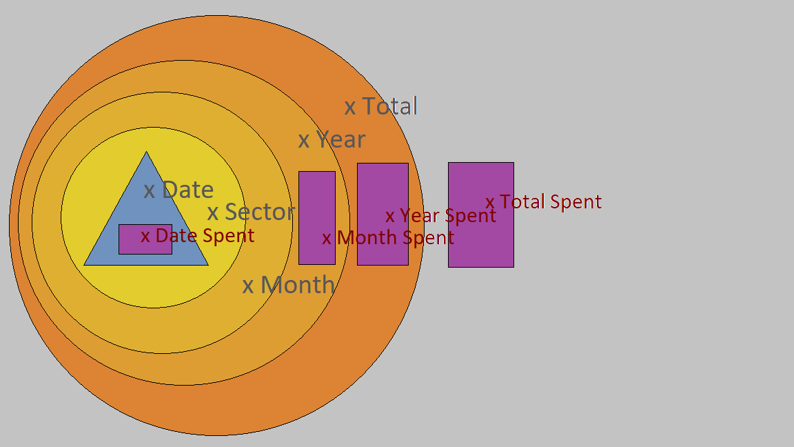 Budget System Data Structure