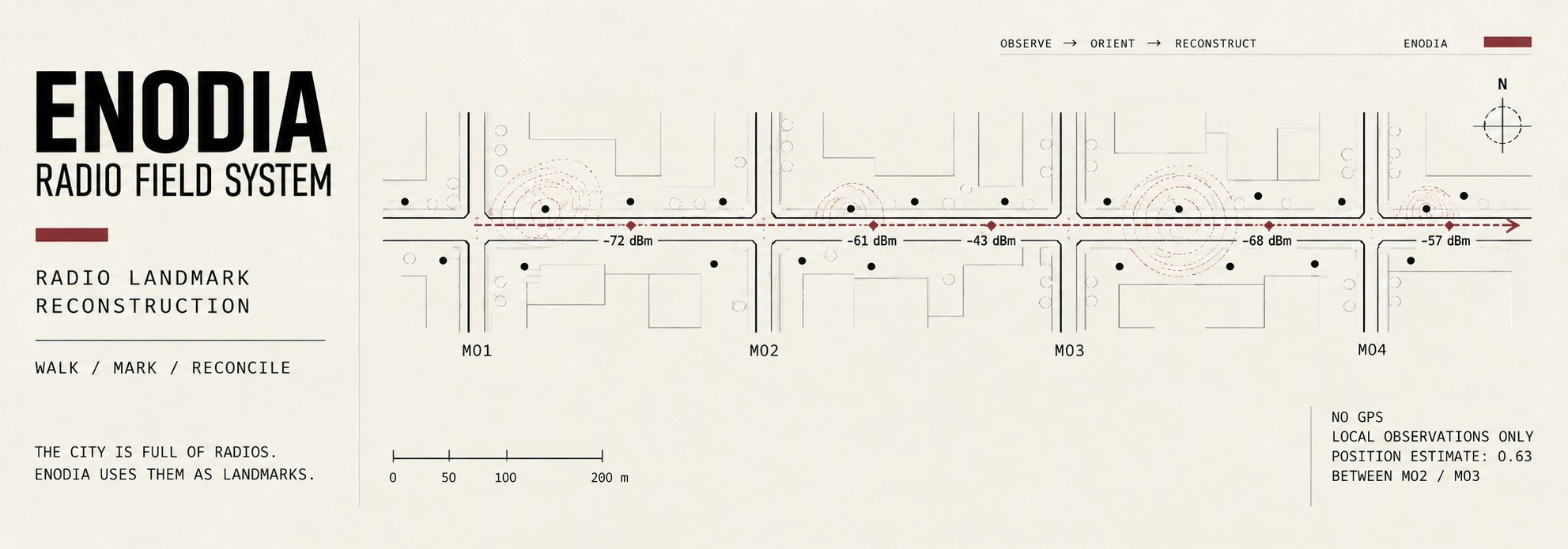 Enodia: a plan of four city blocks with a walked route across them, each scan along the way labelled with its signal strength, the street crossings numbered M01 to M04, and a position given as 0.63 of the way between M02 and M03 with no GPS involved.