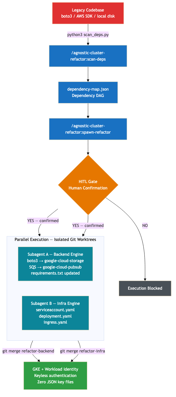 Migration pipeline: legacy codebase → scan-deps → HITL Gate → parallel subagents → GKE with Workload Identity