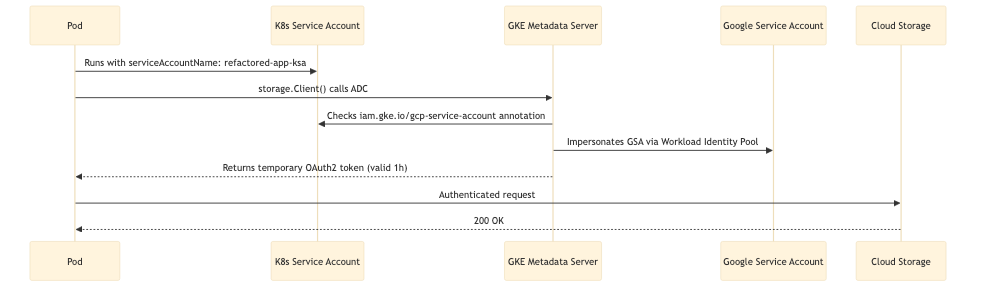 Workload Identity flow: Pod → KSA annotation → GKE Metadata Server → GSA impersonation → temporary OAuth2 token → GCS 200 OK