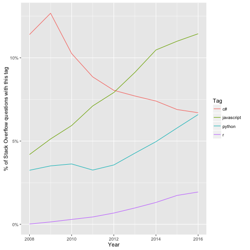 plot of chunk tags_per_year