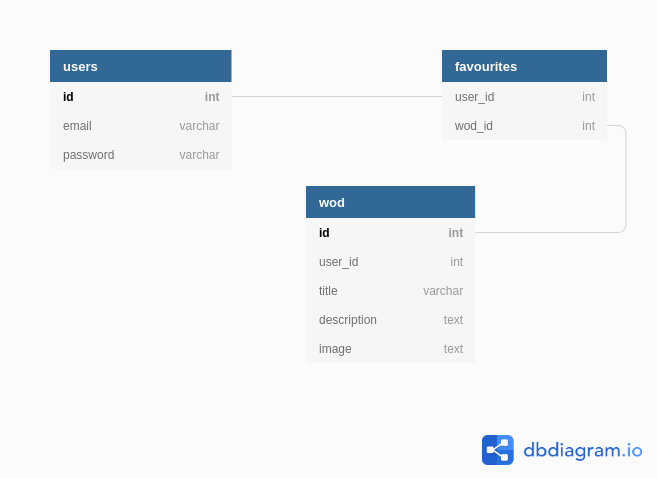 Tables Diagram