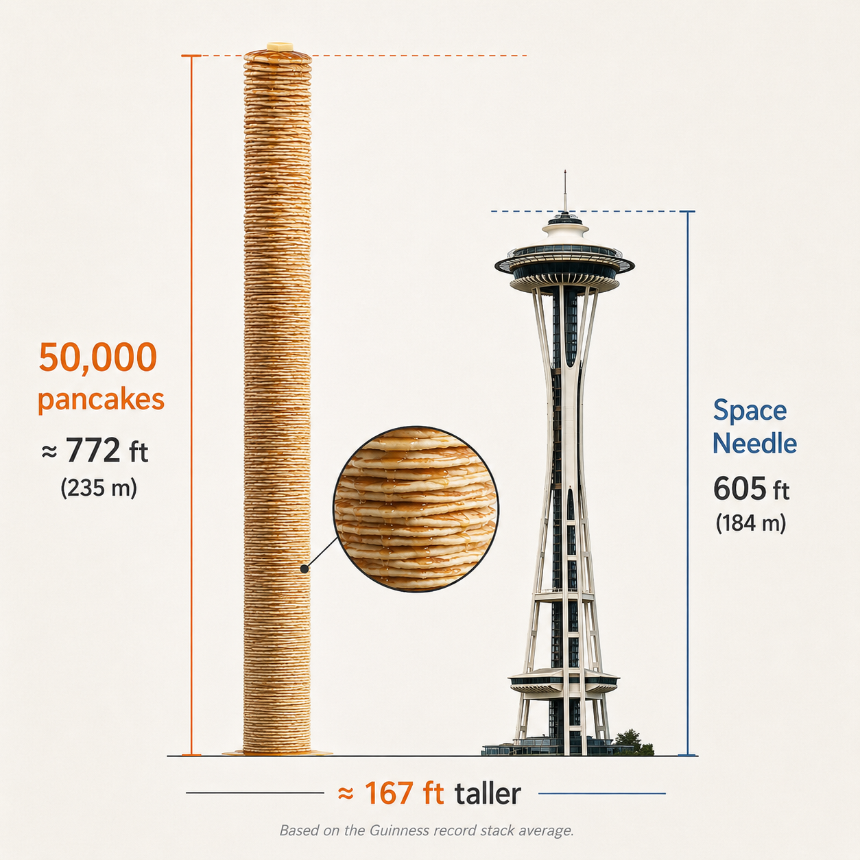 50,000 pancakes vs the Space Needle