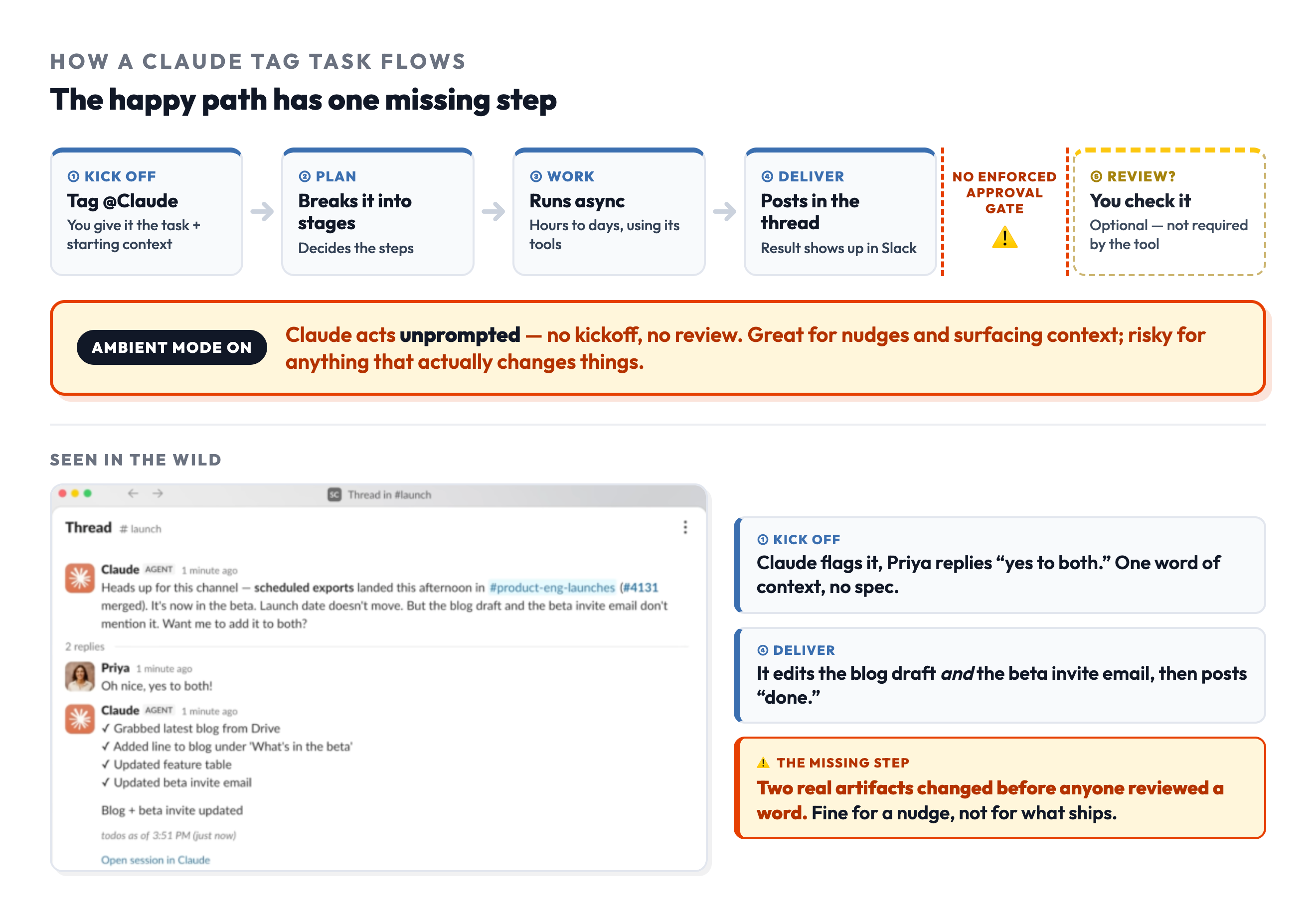Claude Tag working a task inside a Slack thread