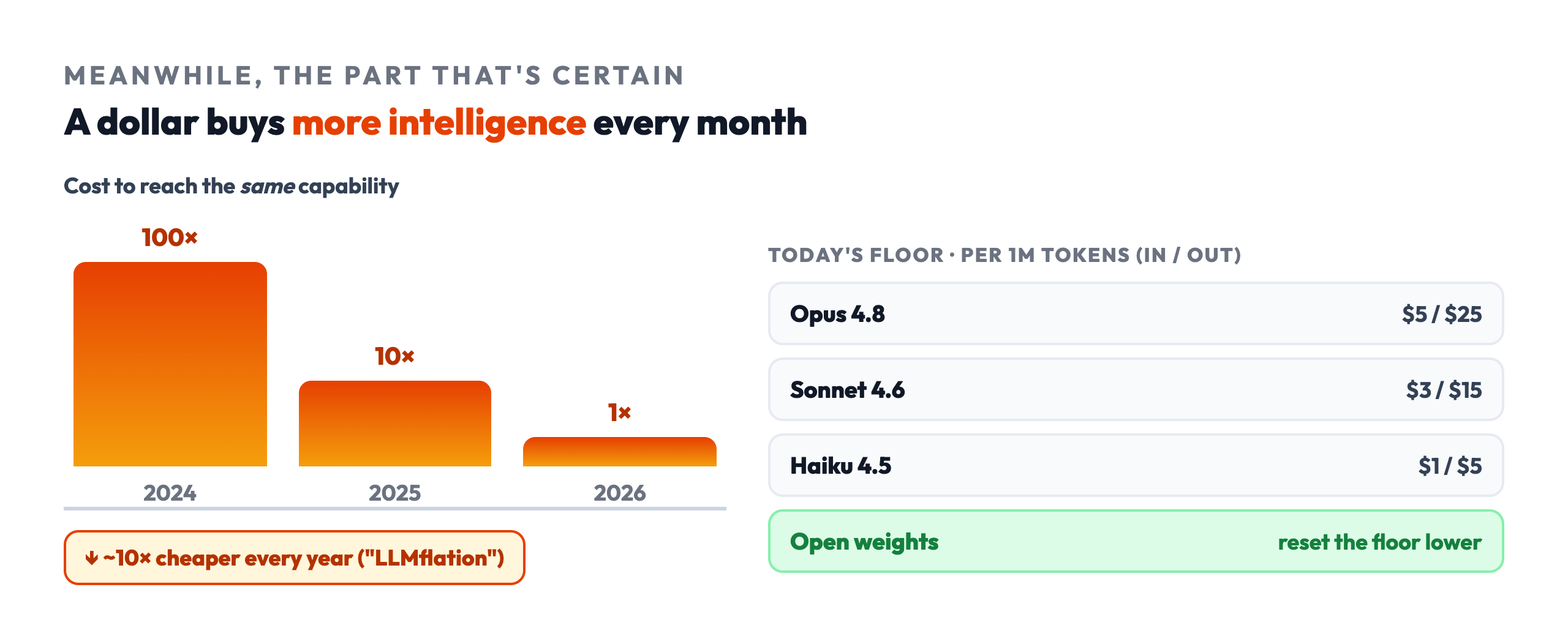 The intelligence you already have keeps getting cheaper