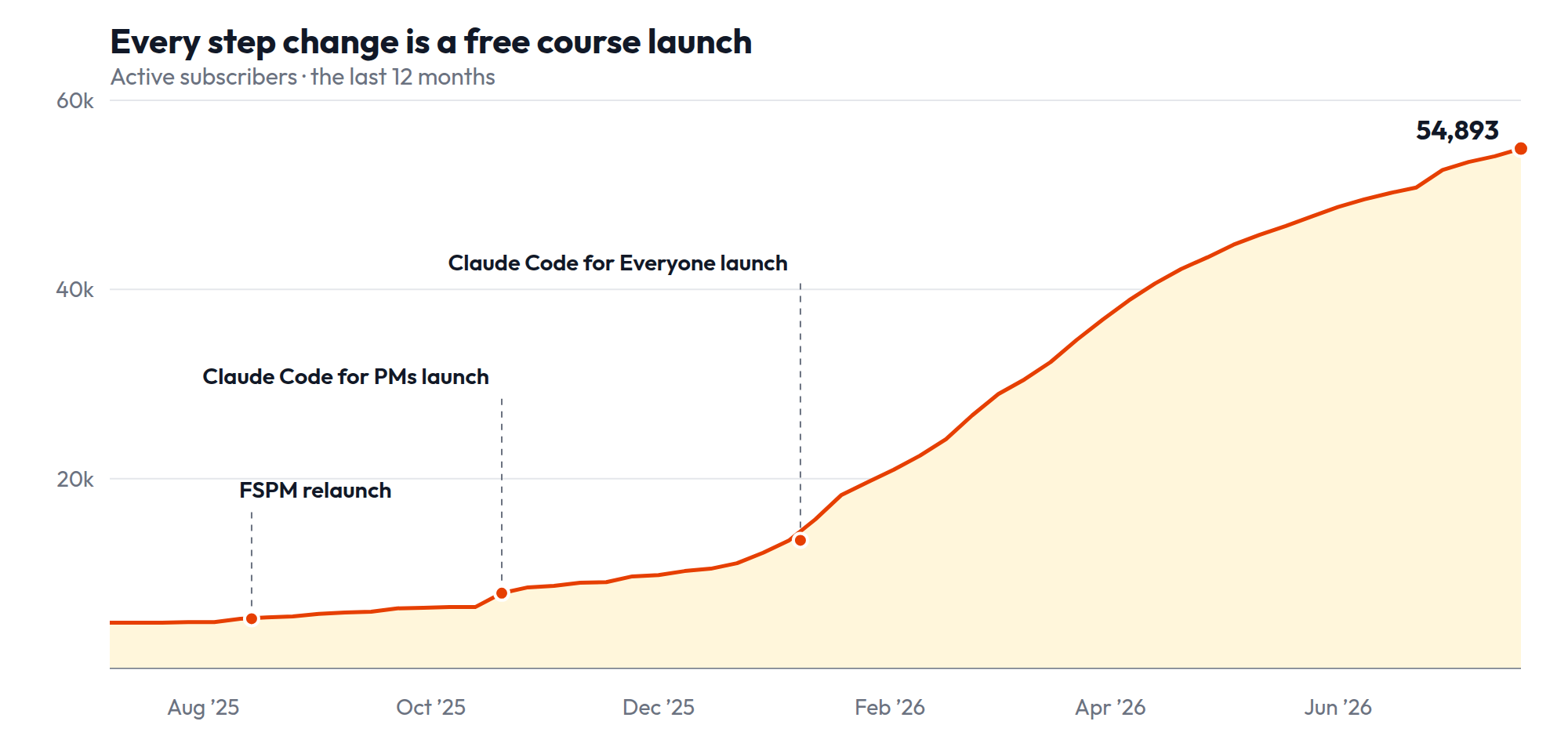 Every step change is a free course launch