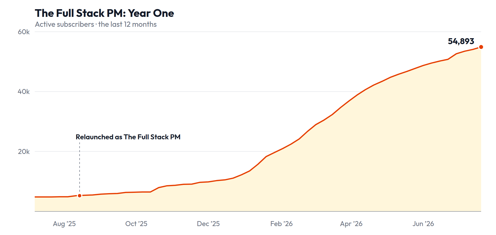 The Full Stack PM: year one subscriber growth