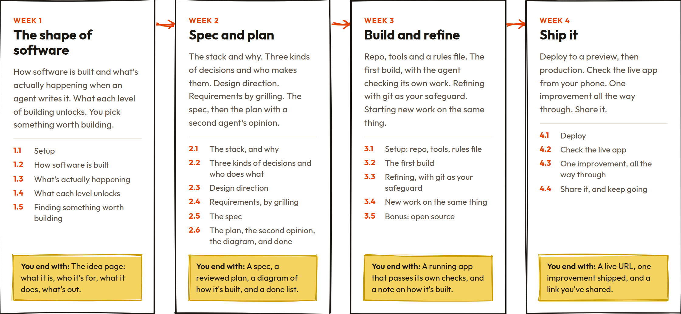 The four modules: The shape of software, Spec and plan, Build and refine, Ship it