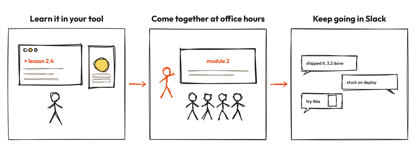 Learn it in your tool, come together at office hours, keep going in Slack