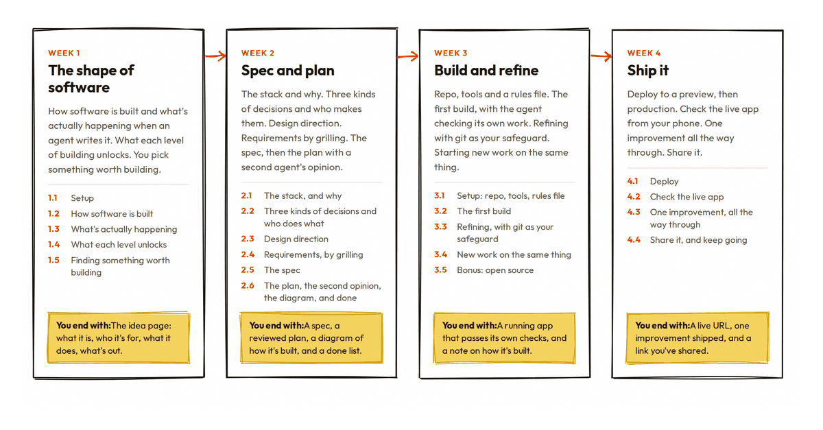 The four modules: The shape of software, Spec and plan, Build and refine, Ship it