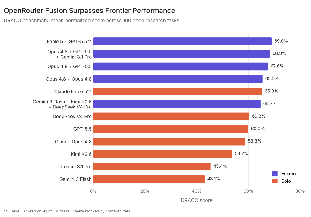 OpenRouter Fusion benchmark