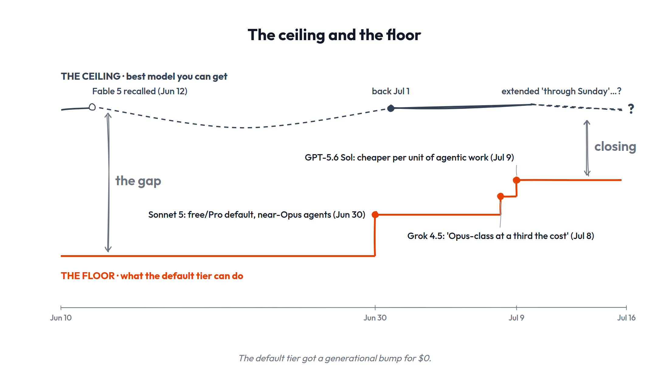 The ceiling and the floor