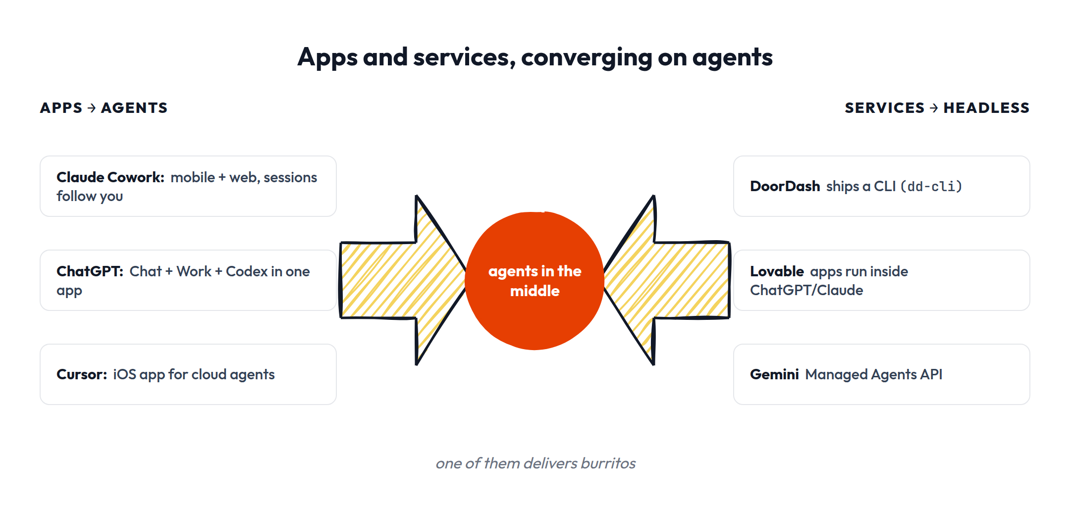 Apps and services converging on agents
