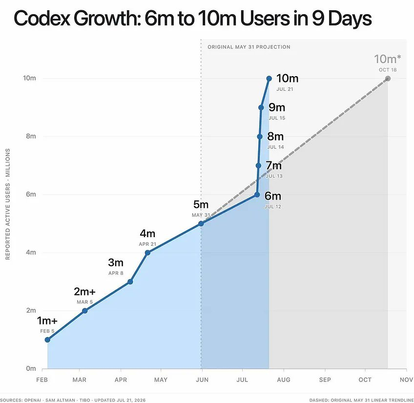 The rise of Codex