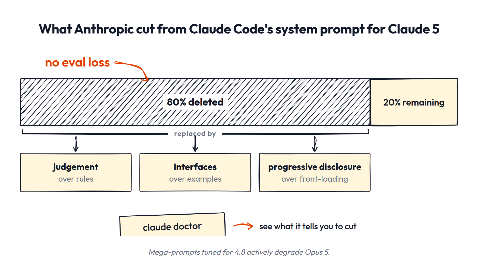 Anthropic deleted 80% of Claude Code's system prompt