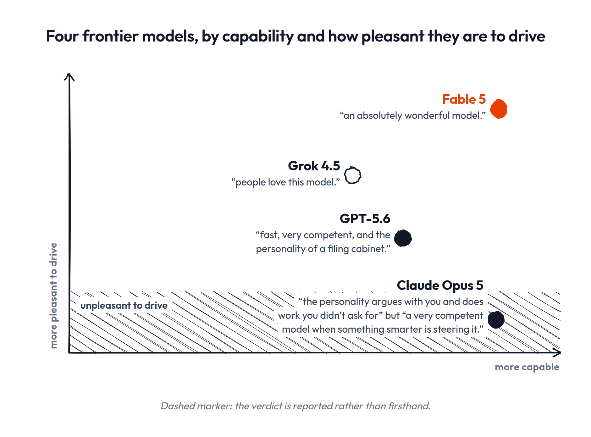 Model verdict map: capability vs pleasant to drive