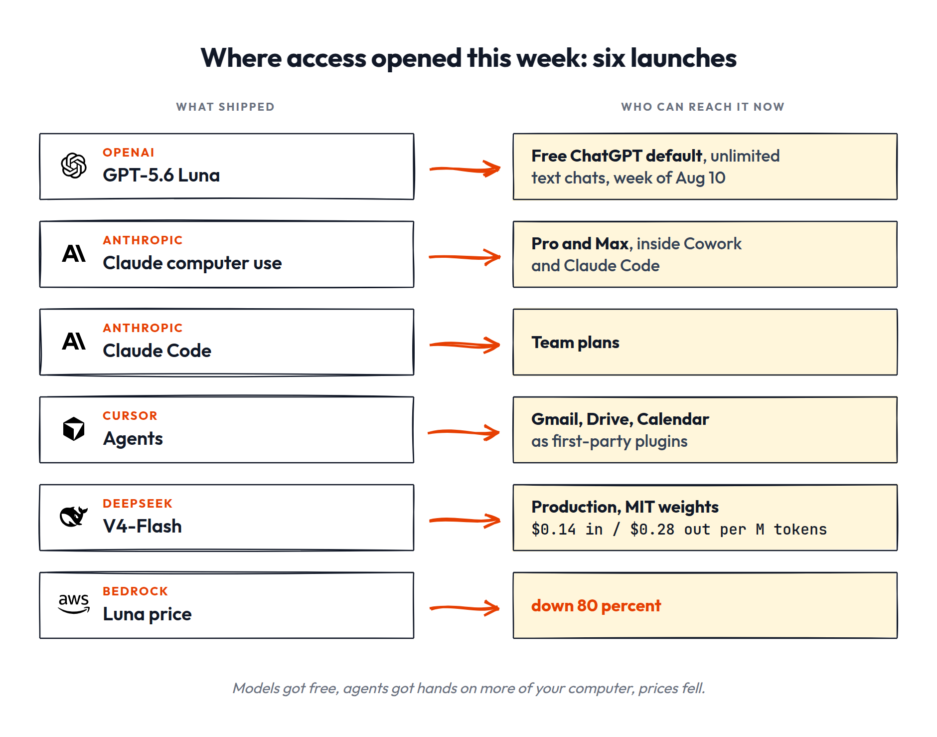 The week's access shifts