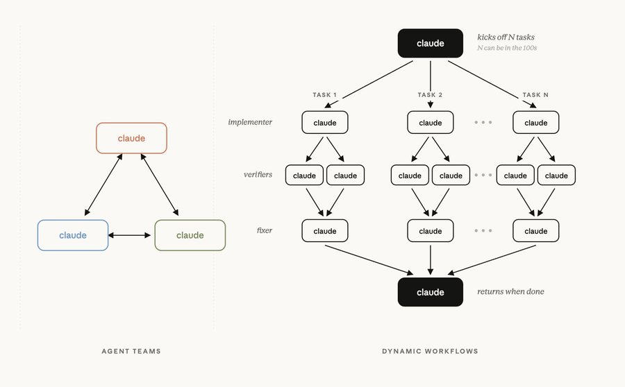 Agent Teams vs Dynamic Workflows: an orchestrator fanning out implement-verify-fix loops