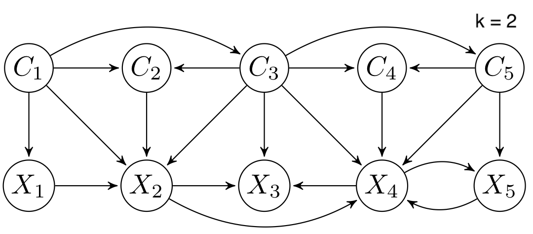 DAG-maxK Multi-CTBNC