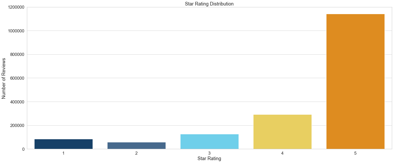 Amazon Review Dasaset Analysis