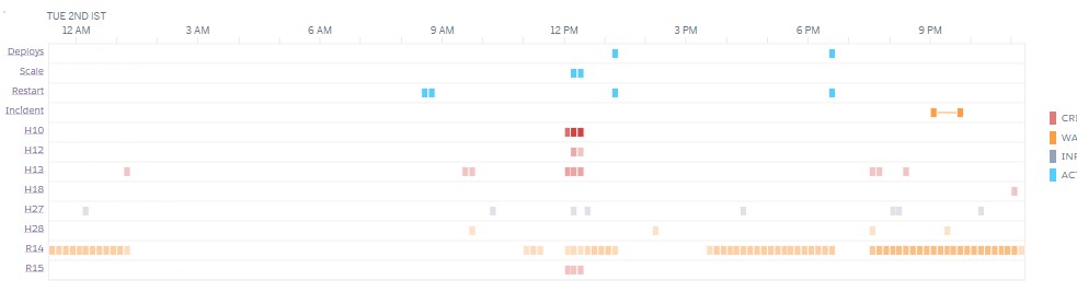 Heroku Dyno Management