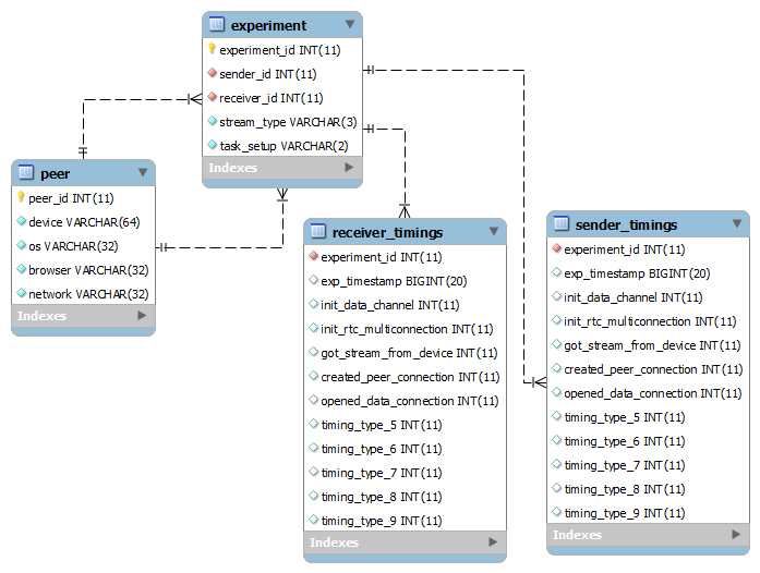 WebRTC Database Scheme