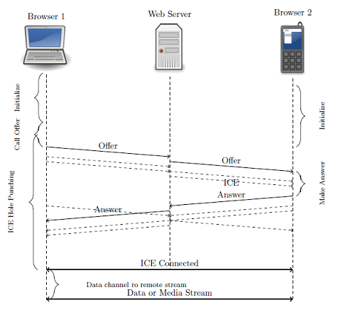 WebRTC Call Flow