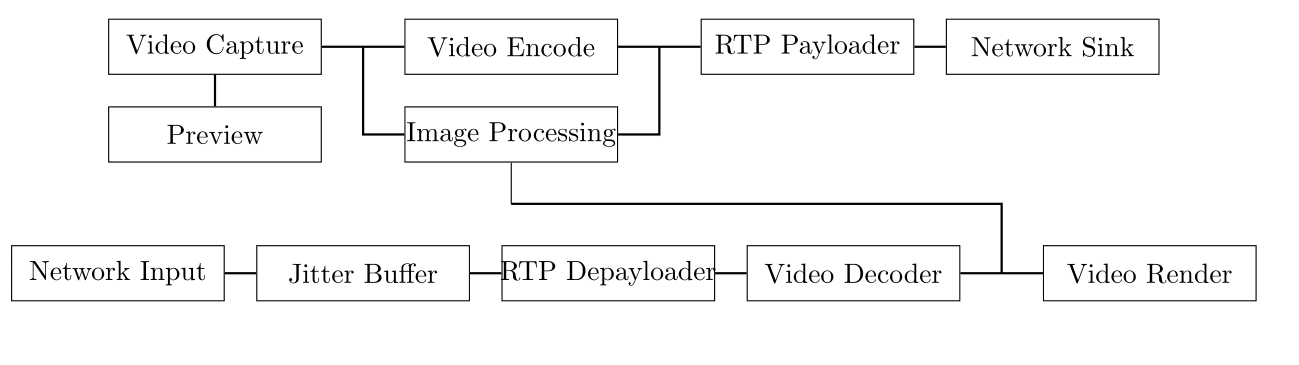 WebRTC Media Engine Components