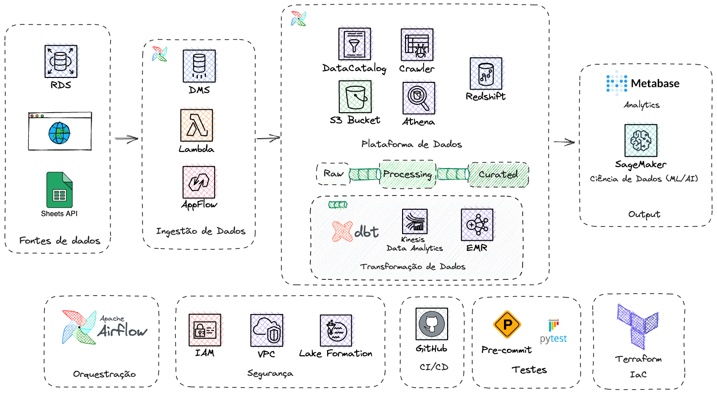 Arquitetura do projeto de dados, contendo fontes de dados, e ferramentas de intestão, transformação, armazenamento e visualização de dados.