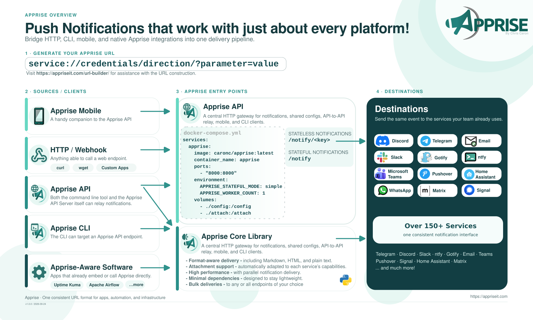 Apprise overview showing notification sources, API entry points, and supported destinations