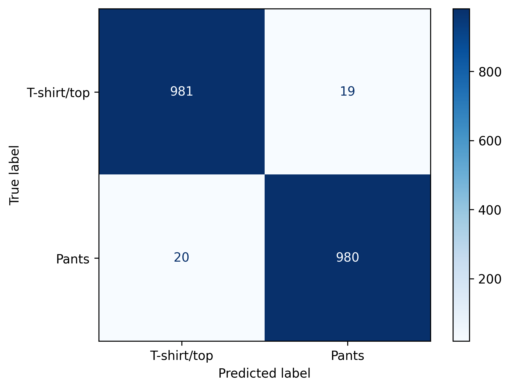 ID confusion matrix