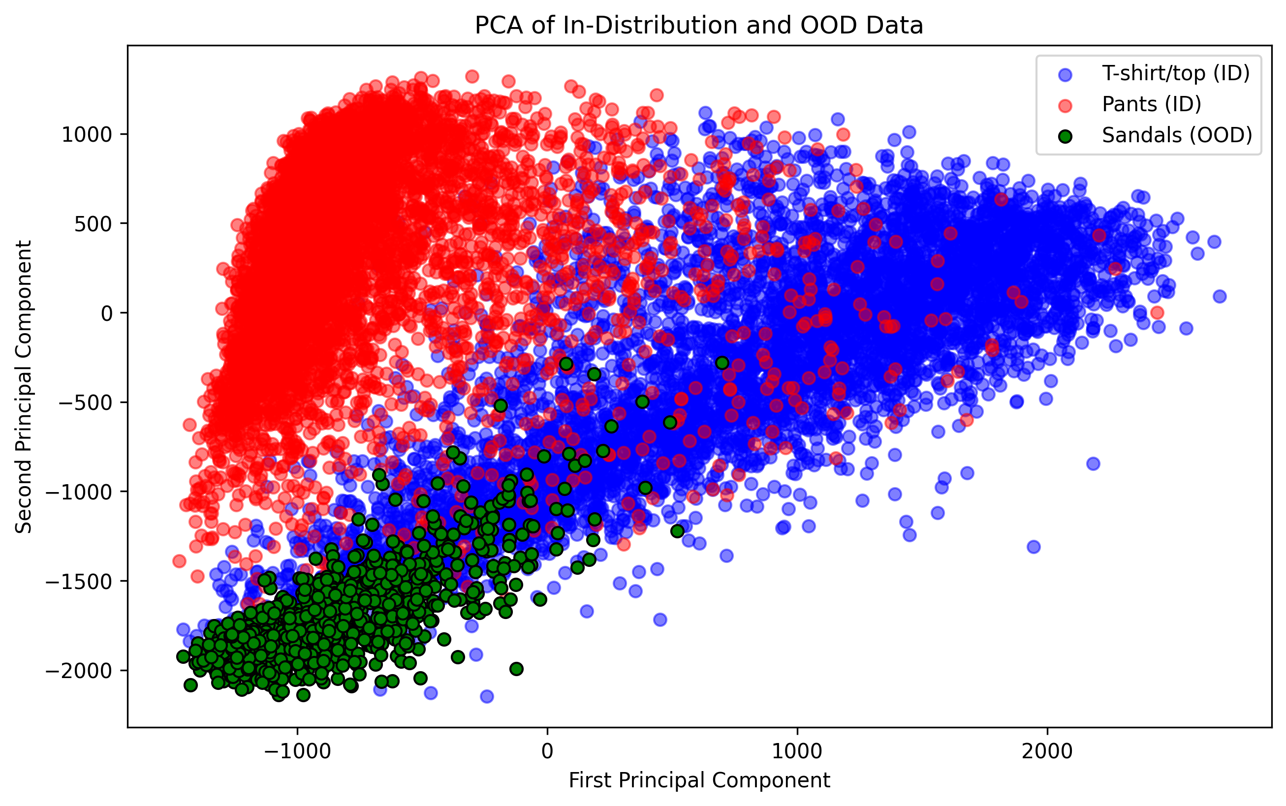 PCA visualization