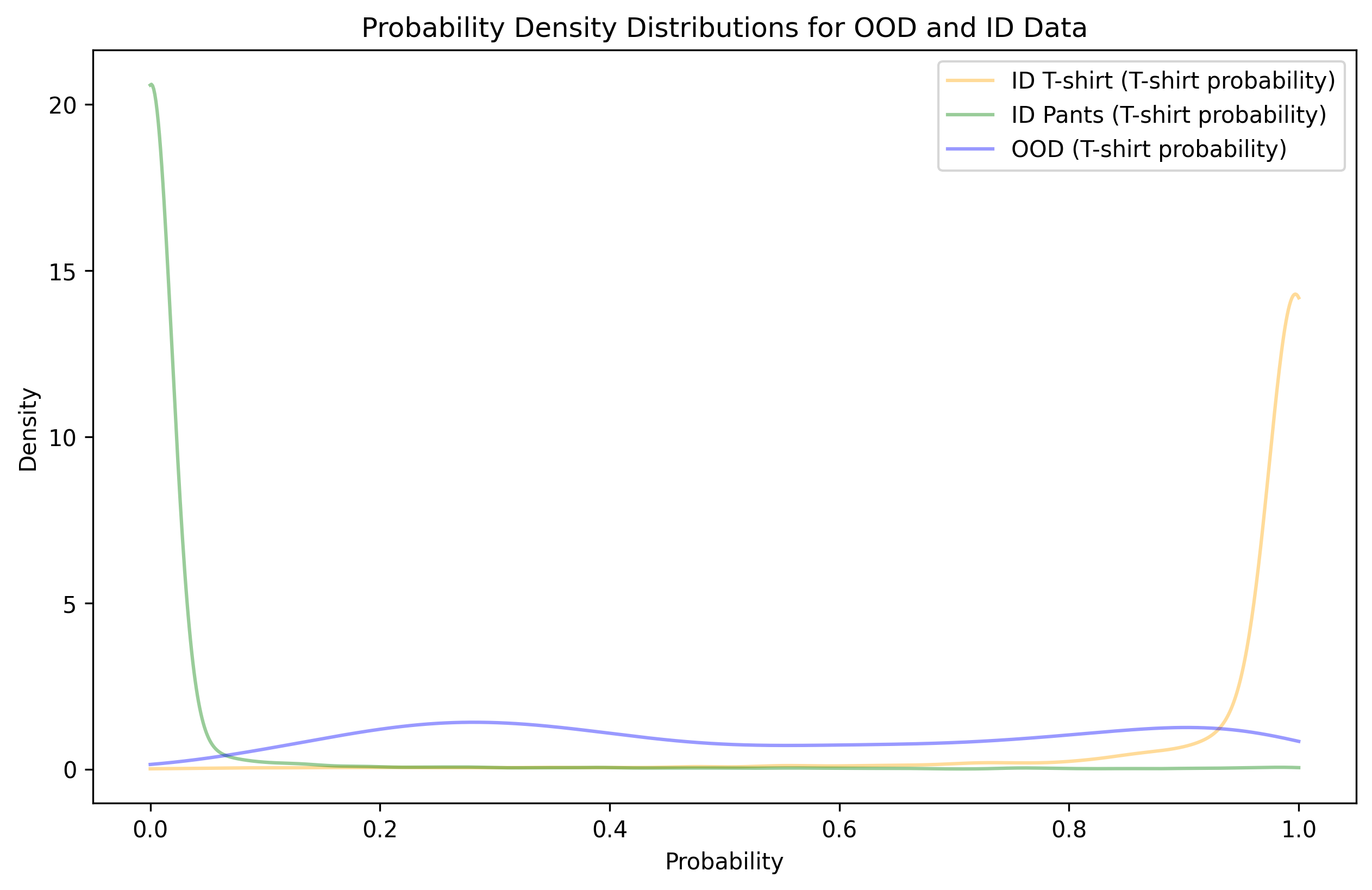 Probability densities