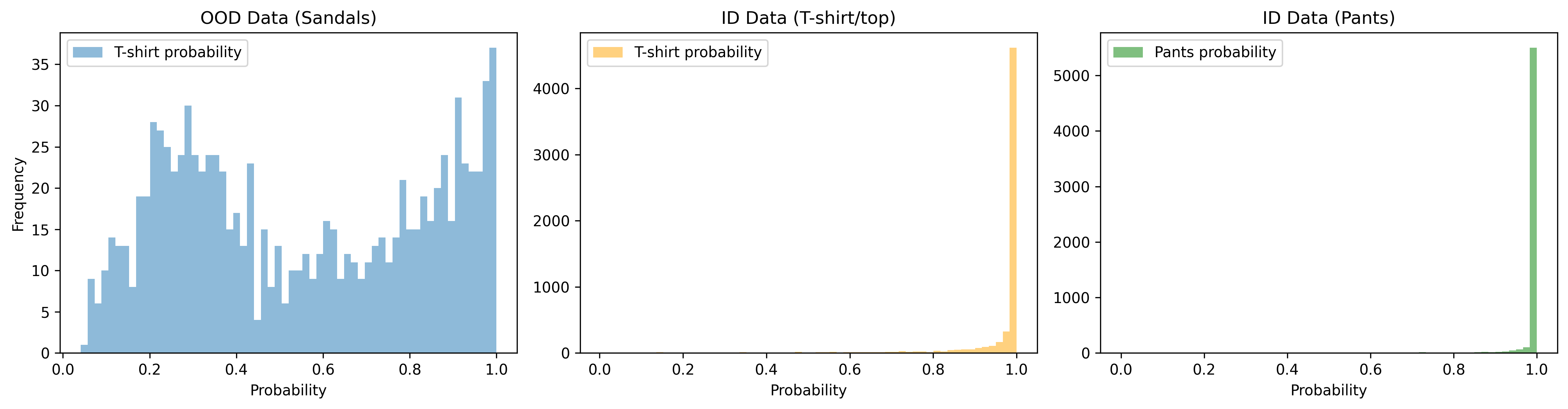 Histograms of ID oand OOD data